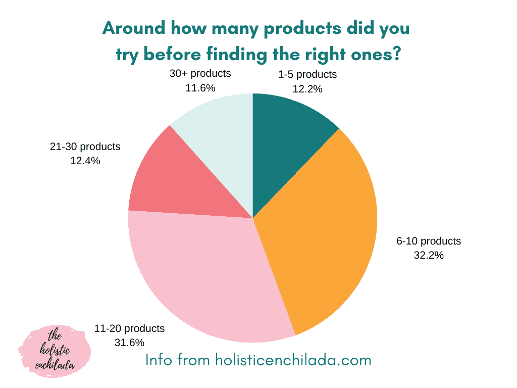 how many products did you try before finding the right ones chart with responses