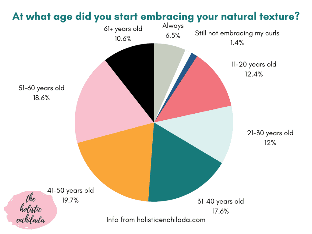 what age did you start embracing your curly hair chart with responses, curly hair facts