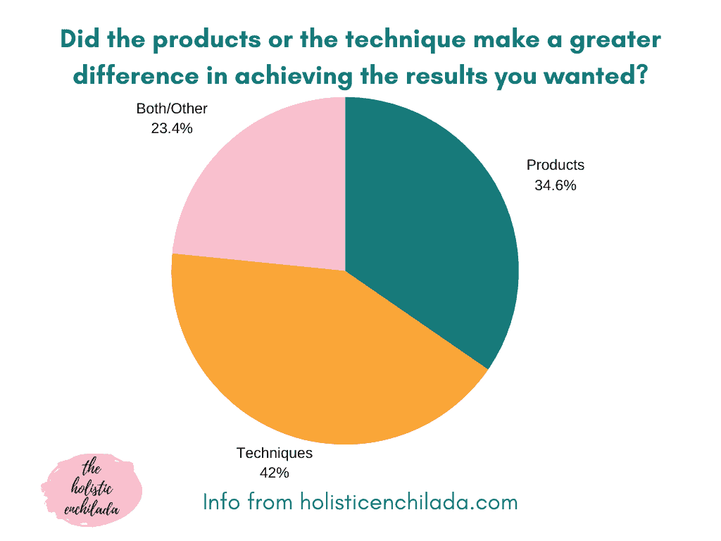 did products or technique make a greater difference in achieving the results you wanted chart with responses