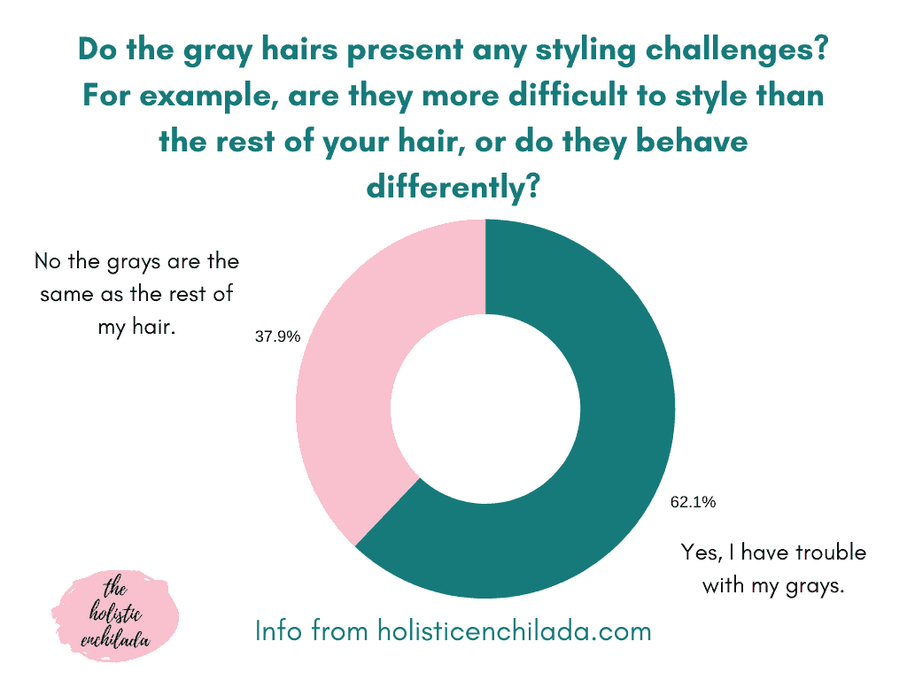 do the gray hairs present any styling challenges chart with responses
