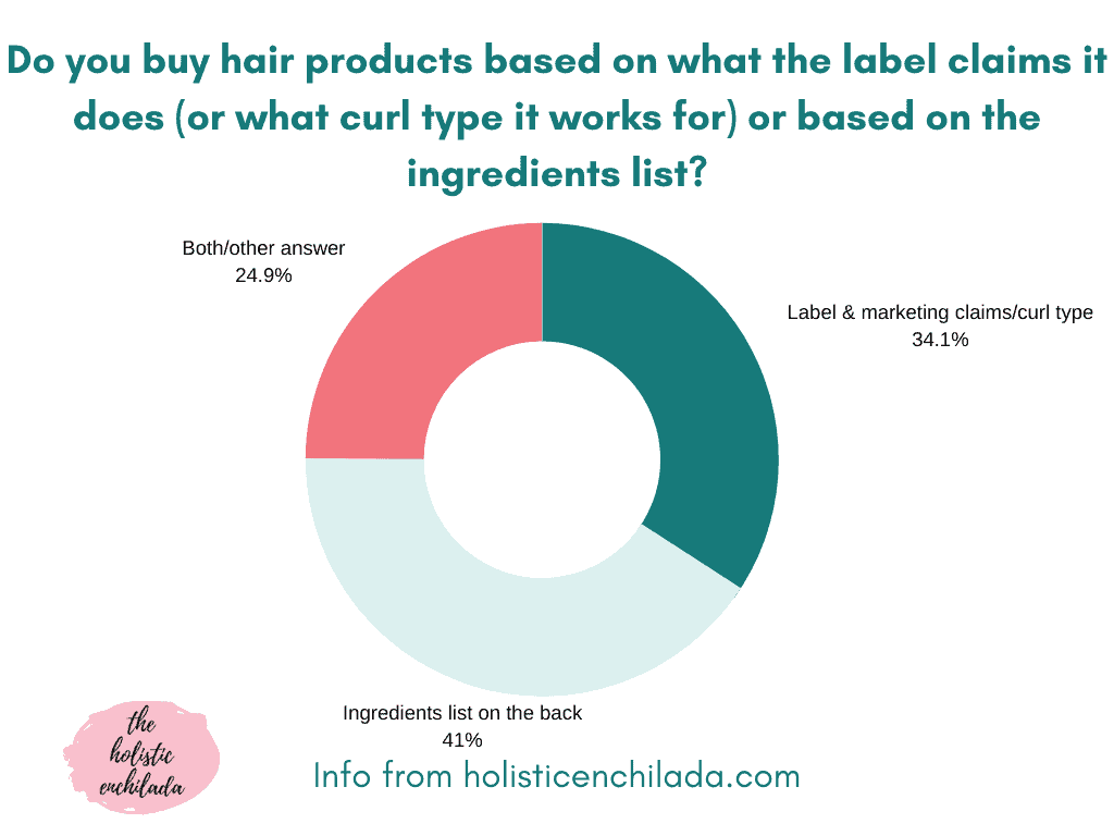 do you buy products based on what the label claims it does or based on the ingredients list chart with responses