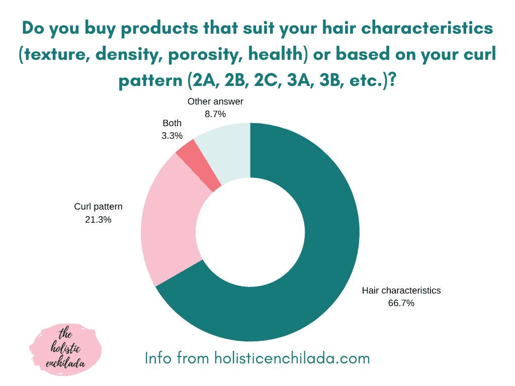 do you buy products that suit your hair characteristics or based on your curls pattern chart with responses