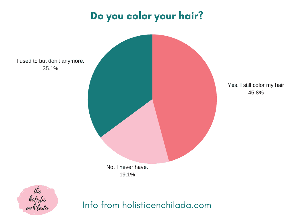 do you color your hair chart with responses
