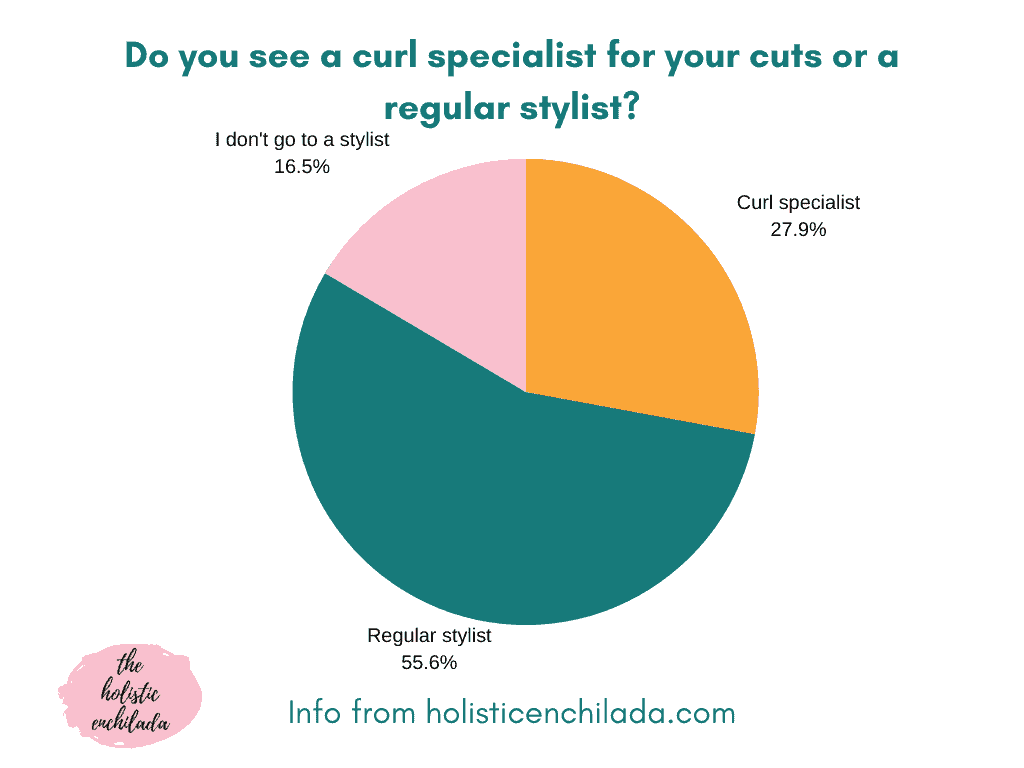 do you see a curl specialist for your cuts or a regular stylist chart with responses