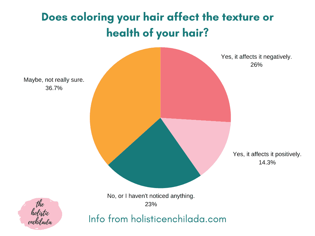 does coloring your hair affect the texture or health of your hair chart with responses