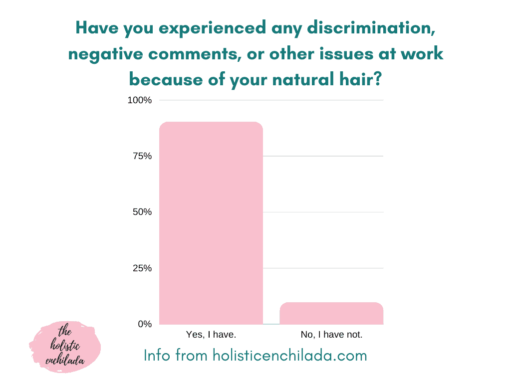 have you experienced any discrimination, negative comments, or other issues at work because of your natural hair chart with responses