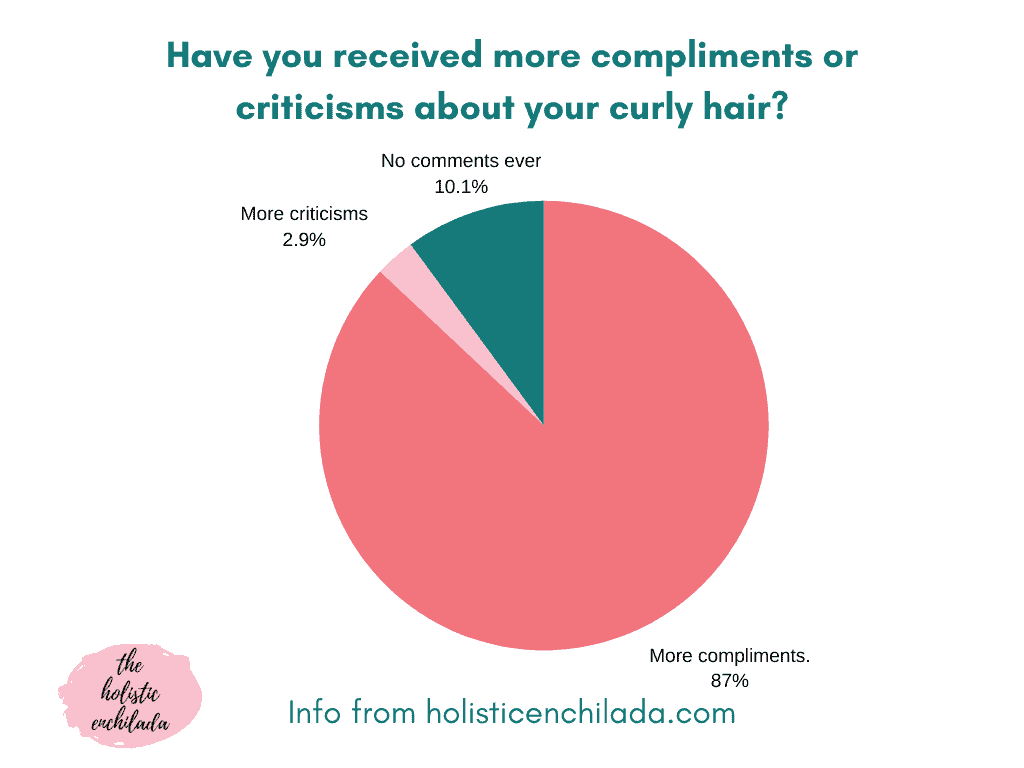 have you received more compliments or criticisms about your curly hair chart with responses