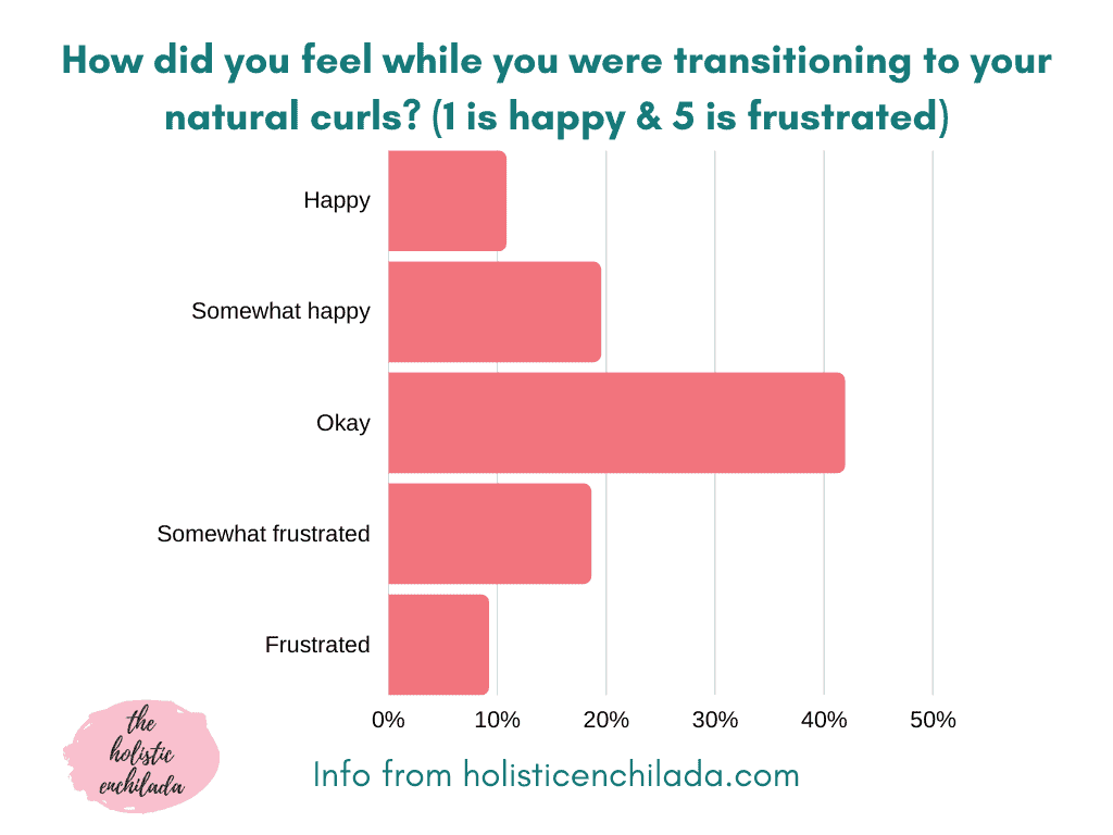 how did you feel while you were transitioning to your natural curls chart with responses
