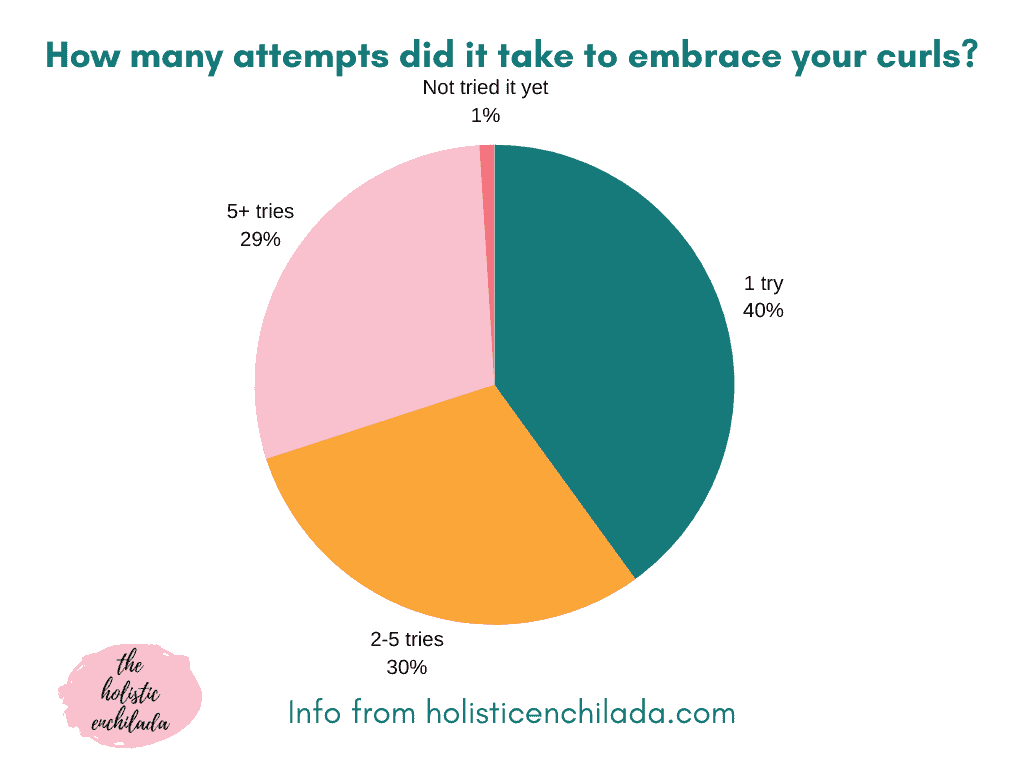 how many attempts did it take to embrace your curls chart with responses