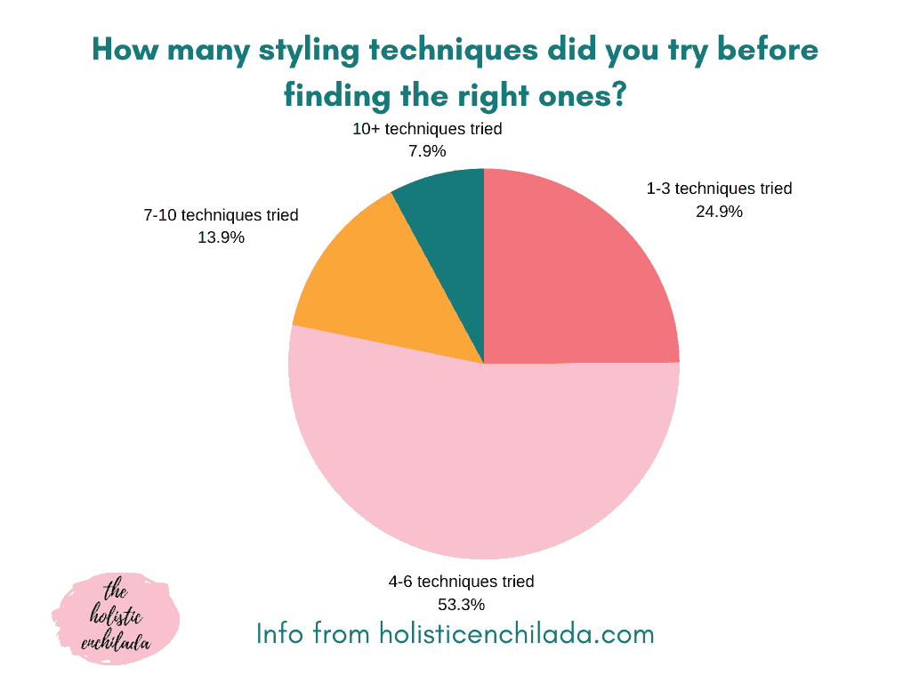 how many styling techniques did you try before finding the right ones chart with responses