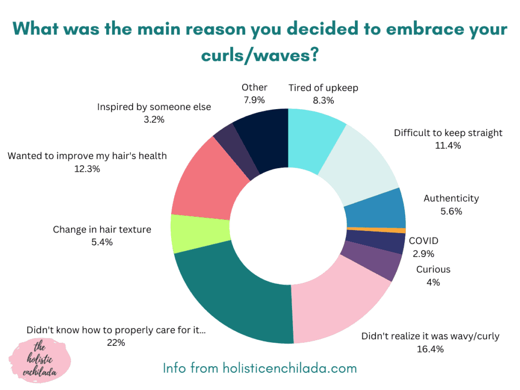 what was the main reason you decided to embrace your curls chart with responses, curly hair statistics