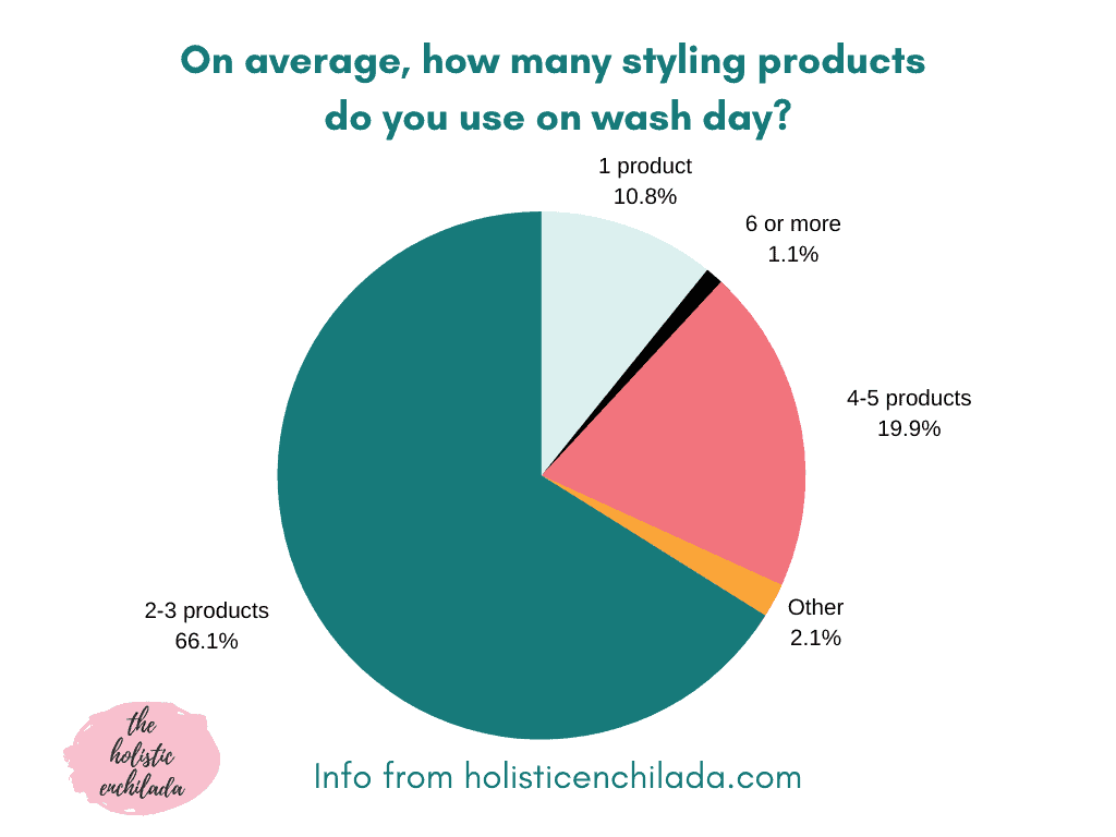 how many styling products do you use on wash day chart with responses