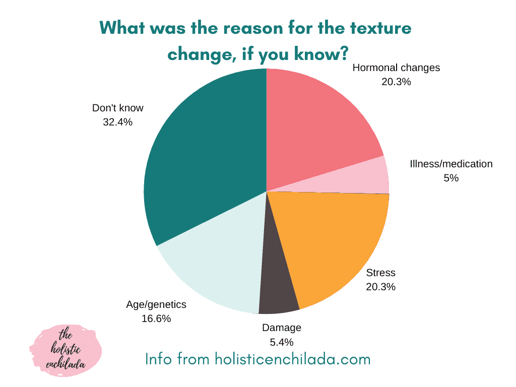 what was the reason for the texture change chart with responses