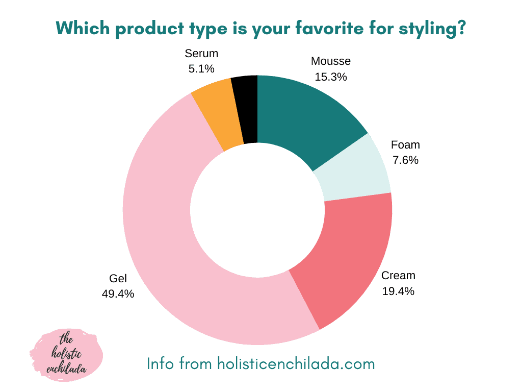 which product type if your favorite for styling chart with responses